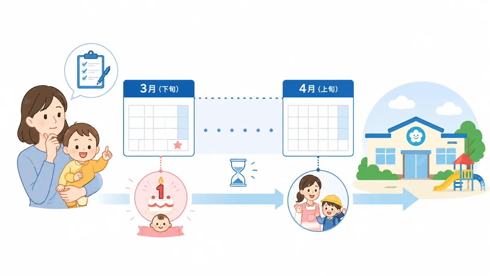 1歳の誕生日から4月まで空く理由