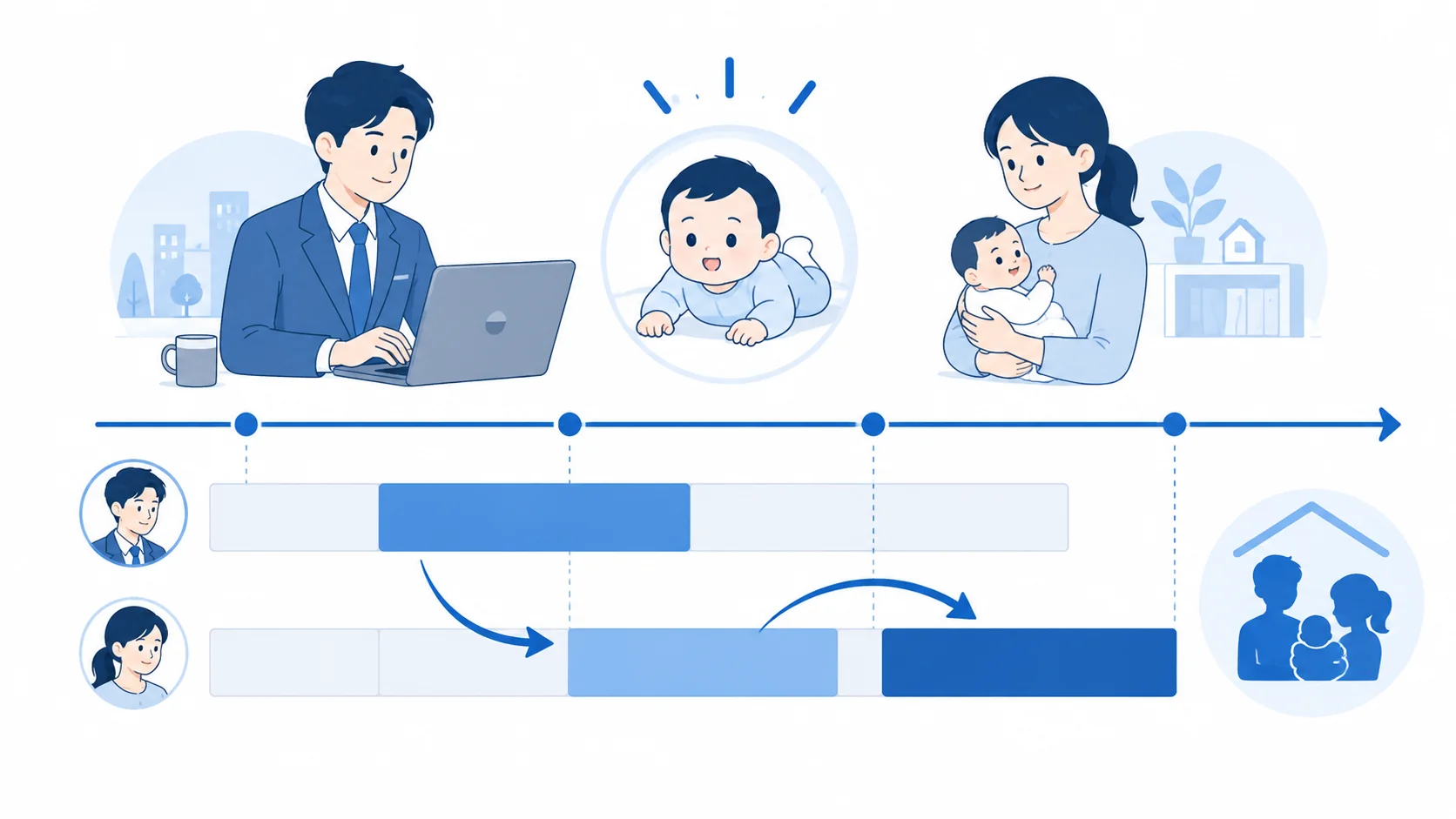 夫婦でずらし育休期間を調整する
